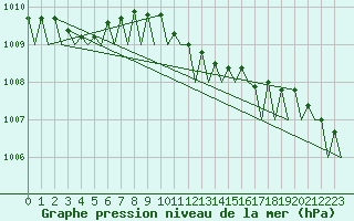 Courbe de la pression atmosphrique pour Platform Awg-1 Sea