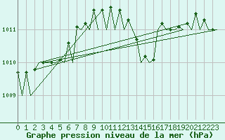 Courbe de la pression atmosphrique pour Schaffen (Be)