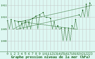 Courbe de la pression atmosphrique pour Locarno-Magadino