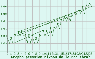 Courbe de la pression atmosphrique pour Schaffen (Be)