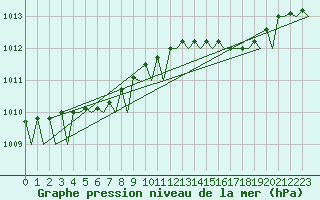 Courbe de la pression atmosphrique pour Lulea / Kallax