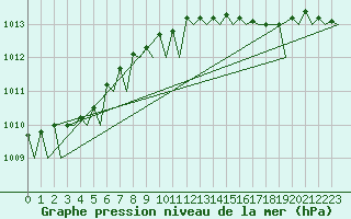 Courbe de la pression atmosphrique pour Vlieland