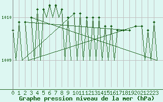 Courbe de la pression atmosphrique pour Bardufoss