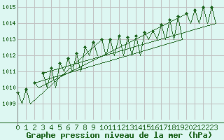 Courbe de la pression atmosphrique pour Ivalo