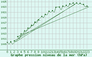 Courbe de la pression atmosphrique pour Platform Hoorn-a Sea