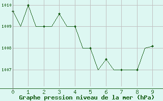 Courbe de la pression atmosphrique pour Kota Kinabalu