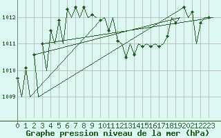Courbe de la pression atmosphrique pour Erfurt-Bindersleben