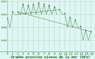 Courbe de la pression atmosphrique pour Celle