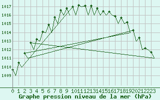 Courbe de la pression atmosphrique pour Malmo / Sturup