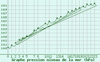 Courbe de la pression atmosphrique pour Helsinki-Vantaa