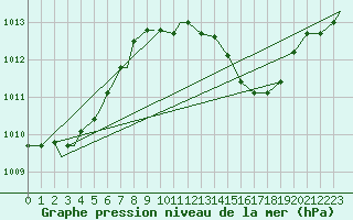 Courbe de la pression atmosphrique pour Ansbach / Katterbach