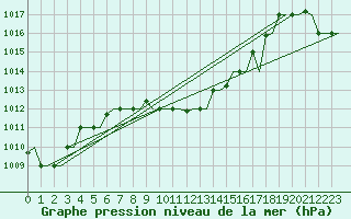 Courbe de la pression atmosphrique pour Cairo Airport