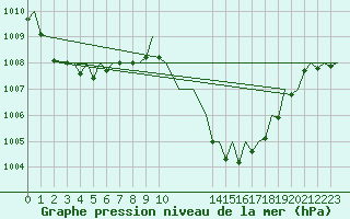 Courbe de la pression atmosphrique pour Gerona (Esp)