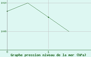 Courbe de la pression atmosphrique pour Kirkwall Airport