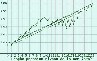 Courbe de la pression atmosphrique pour Maribor / Slivnica