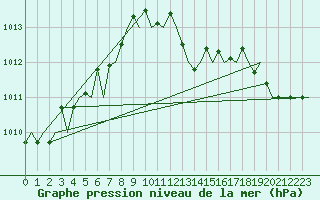 Courbe de la pression atmosphrique pour San Sebastian (Esp)