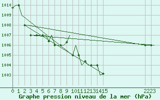 Courbe de la pression atmosphrique pour Bergamo / Orio Al Serio