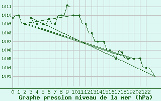 Courbe de la pression atmosphrique pour Alghero
