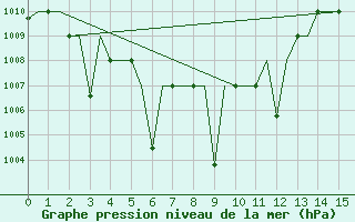 Courbe de la pression atmosphrique pour Chita