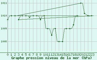 Courbe de la pression atmosphrique pour Cairo Airport