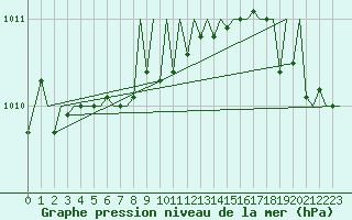 Courbe de la pression atmosphrique pour Luxembourg (Lux)