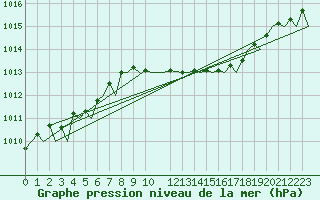 Courbe de la pression atmosphrique pour Schaffen (Be)