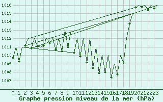 Courbe de la pression atmosphrique pour Grenchen