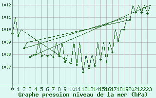 Courbe de la pression atmosphrique pour Buechel
