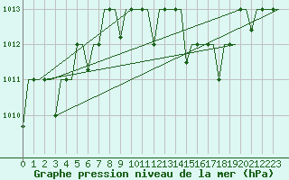 Courbe de la pression atmosphrique pour Hassi-Messaoud