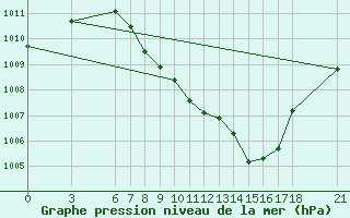 Courbe de la pression atmosphrique pour Cankiri