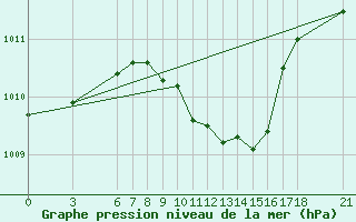 Courbe de la pression atmosphrique pour Ayvalik