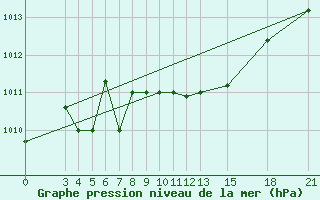 Courbe de la pression atmosphrique pour Mogilev