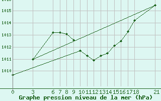 Courbe de la pression atmosphrique pour Cankiri