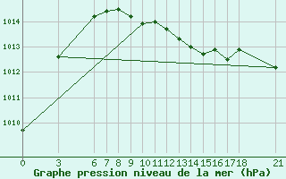 Courbe de la pression atmosphrique pour Ordu