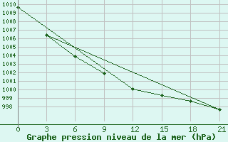 Courbe de la pression atmosphrique pour Borovici