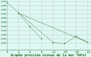 Courbe de la pression atmosphrique pour Losinoborskoe