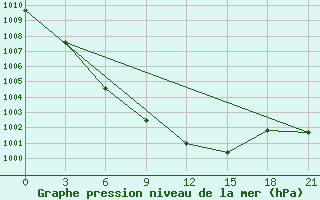 Courbe de la pression atmosphrique pour L