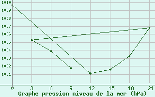 Courbe de la pression atmosphrique pour Jaksa