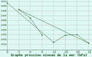 Courbe de la pression atmosphrique pour Lovozero