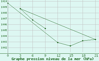 Courbe de la pression atmosphrique pour Pacelma