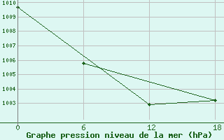 Courbe de la pression atmosphrique pour Dzhangala