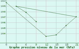 Courbe de la pression atmosphrique pour Gomel