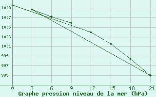 Courbe de la pression atmosphrique pour Twenthe (PB)