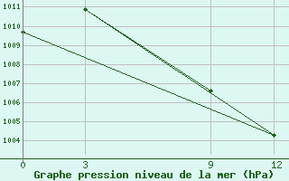 Courbe de la pression atmosphrique pour Ghorai