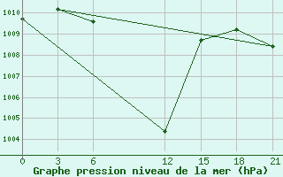 Courbe de la pression atmosphrique pour Ibra