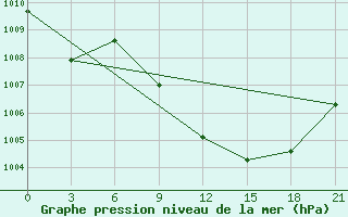 Courbe de la pression atmosphrique pour Chernivtsi