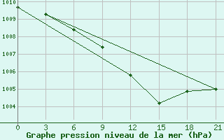 Courbe de la pression atmosphrique pour Belyj