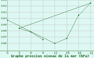 Courbe de la pression atmosphrique pour Vasilevici