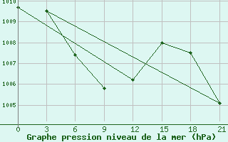 Courbe de la pression atmosphrique pour Qiandaohu