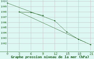 Courbe de la pression atmosphrique pour Lyntupy